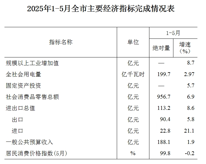 洛阳统计数据（2025.05）