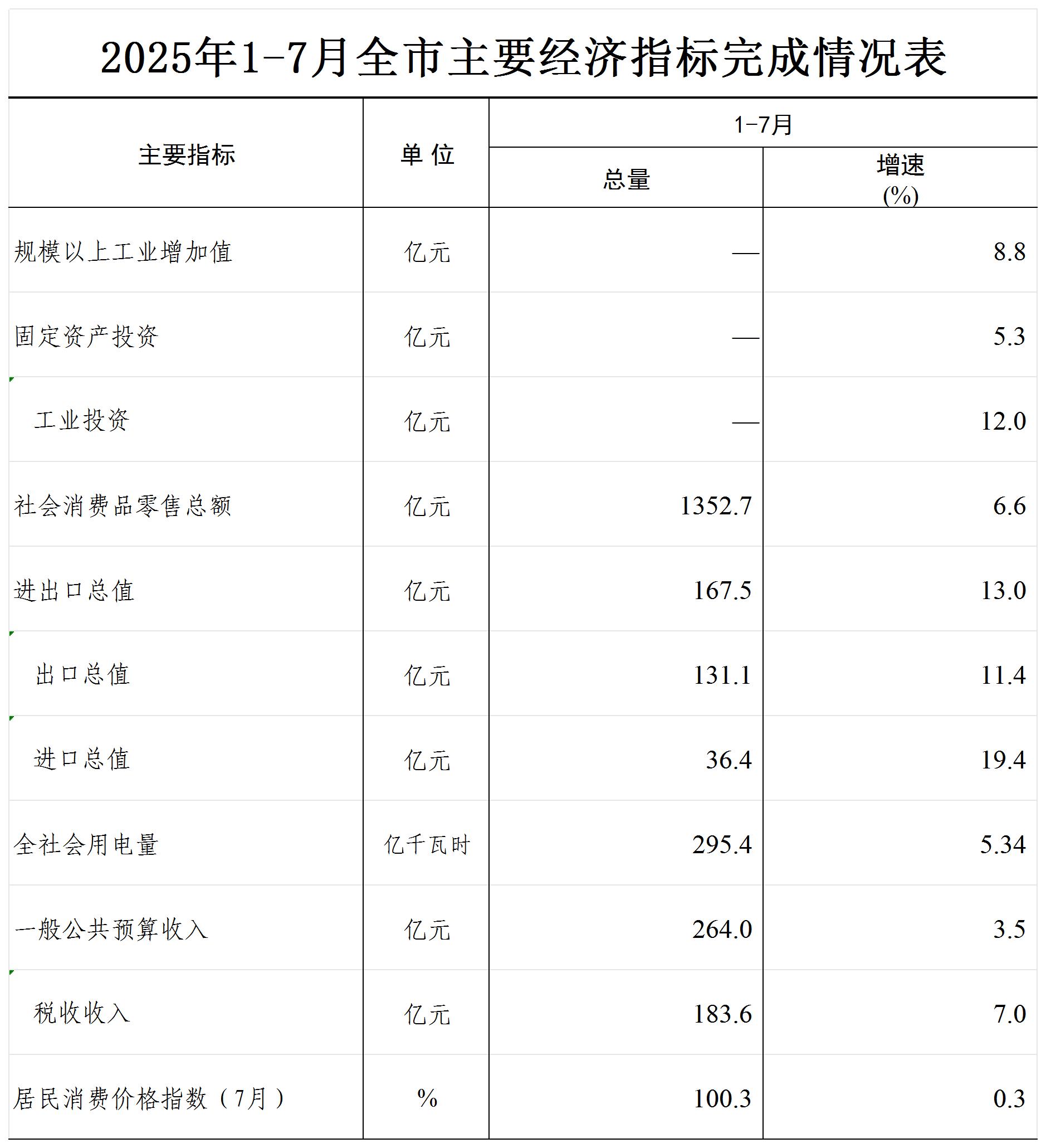 洛阳统计数据（2025.07）