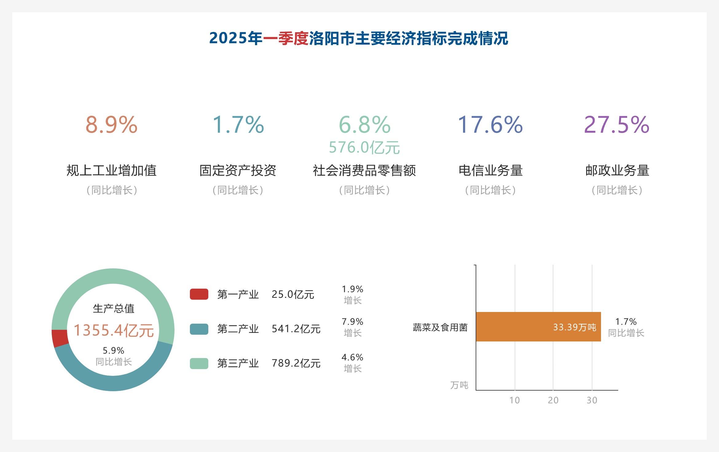 2025年第一季度洛阳市主要经济指标完成情况