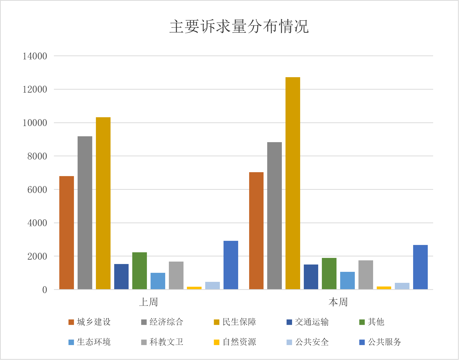 12345政务服务便民热线诉求分类情况（2025年12月4日至12月10日）
