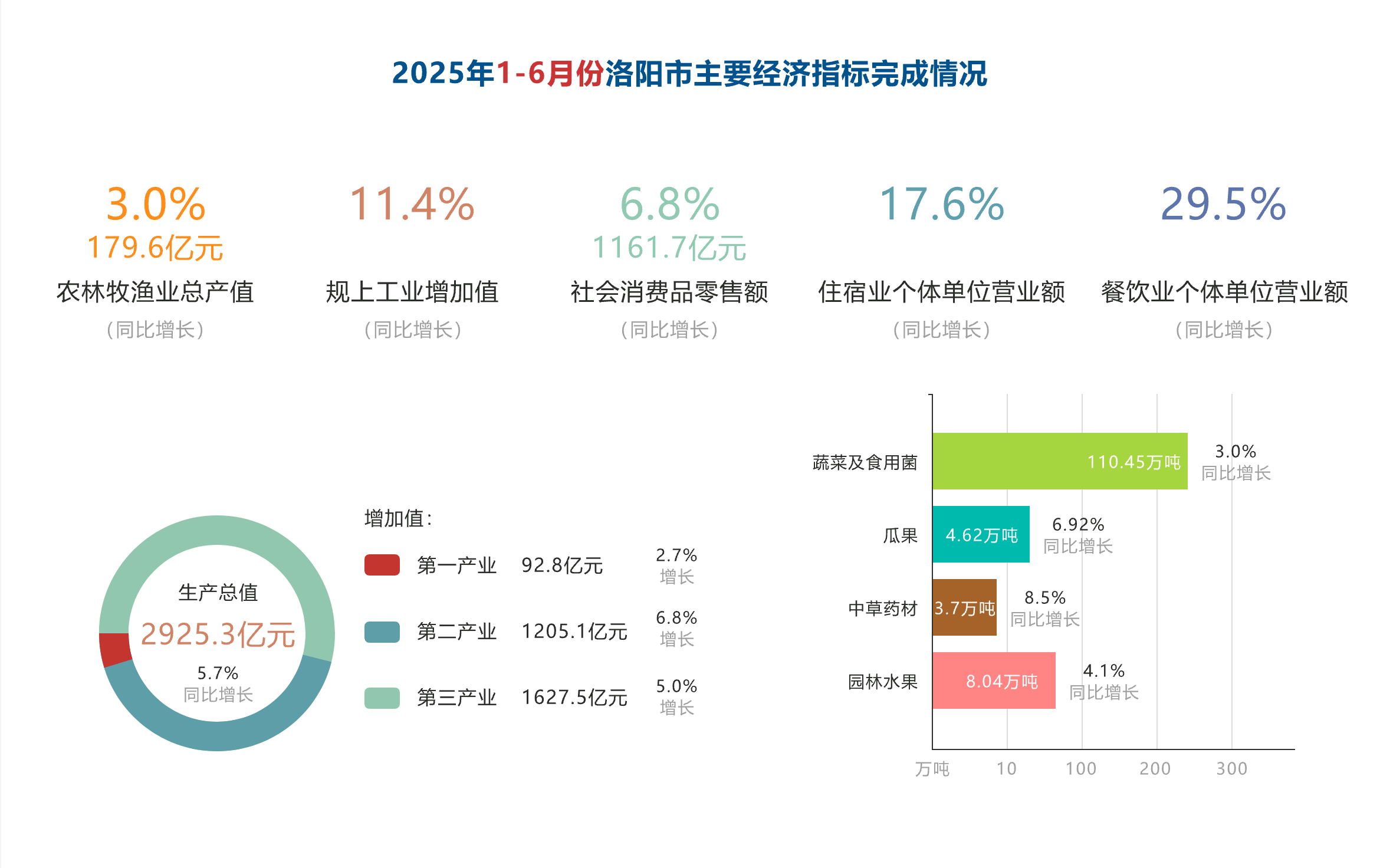 2025年1-6月份洛阳市主要经济指标完成情况