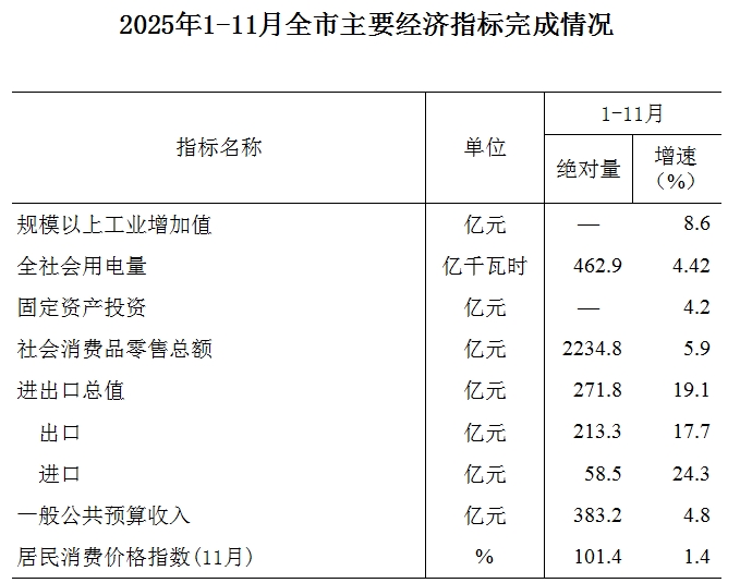 洛阳统计数据（2025.11）