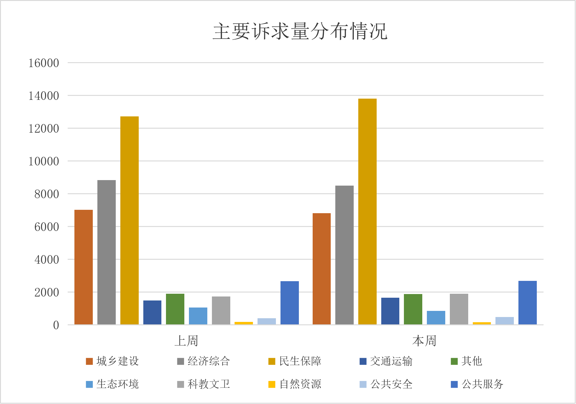 12345政务服务便民热线诉求分类情况（2025年12月11日至12月17日）