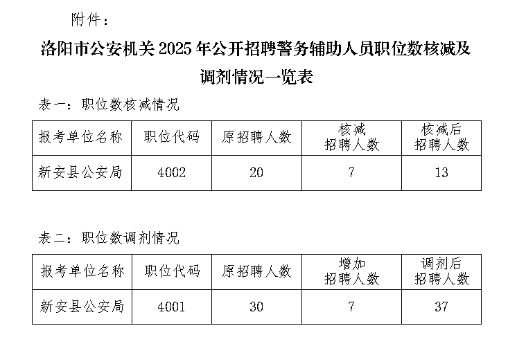 洛阳市公安机关2025年公开招聘警务辅助人员职位数核减及调剂情况公告