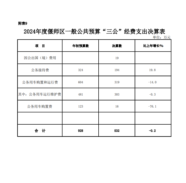 偃师区2024年度“三公”经费支出决算表