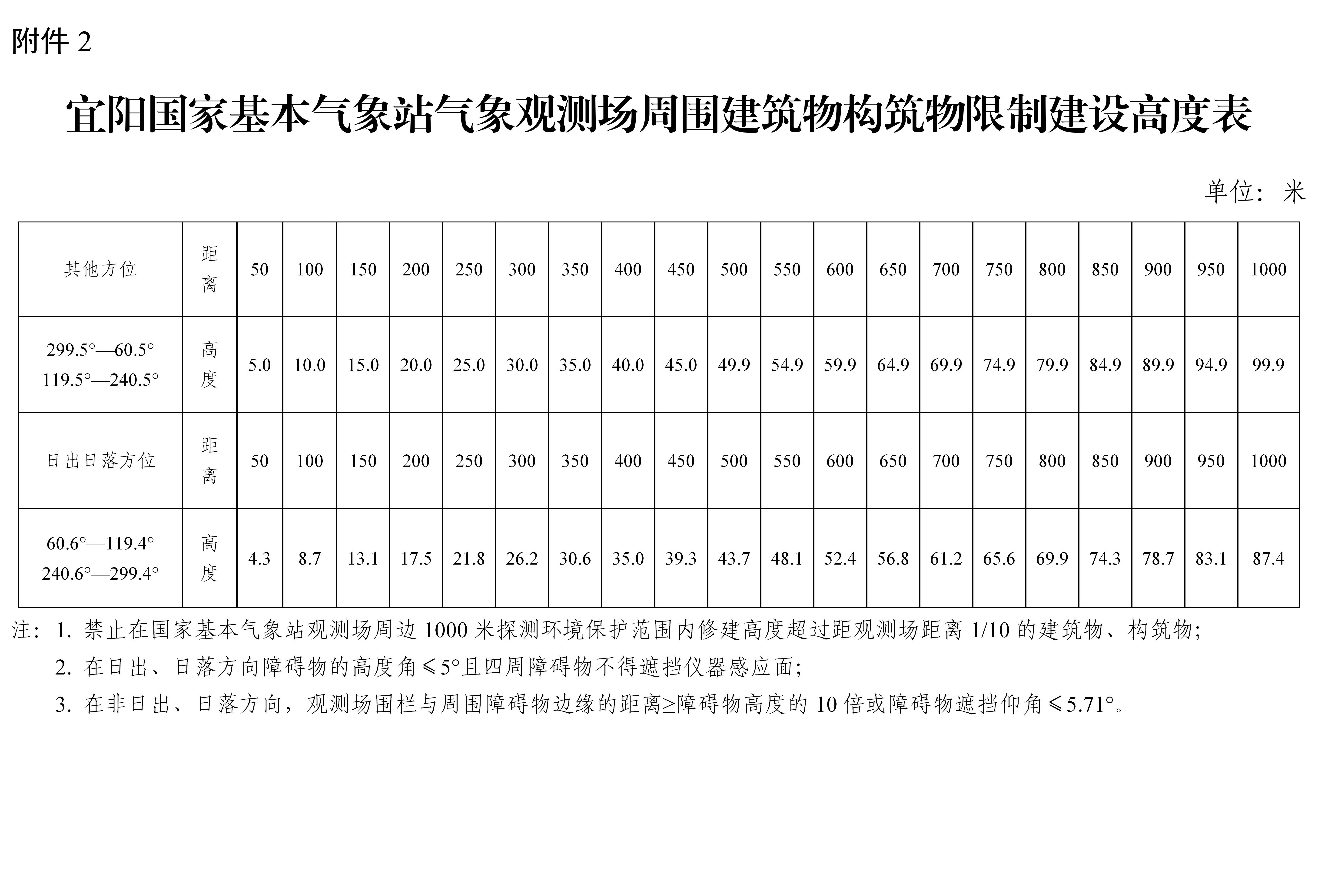 宜阳县人民政府办公室关于印发宜阳国家基本气象站探测环境保护专项规划（2025—2035年）的通知