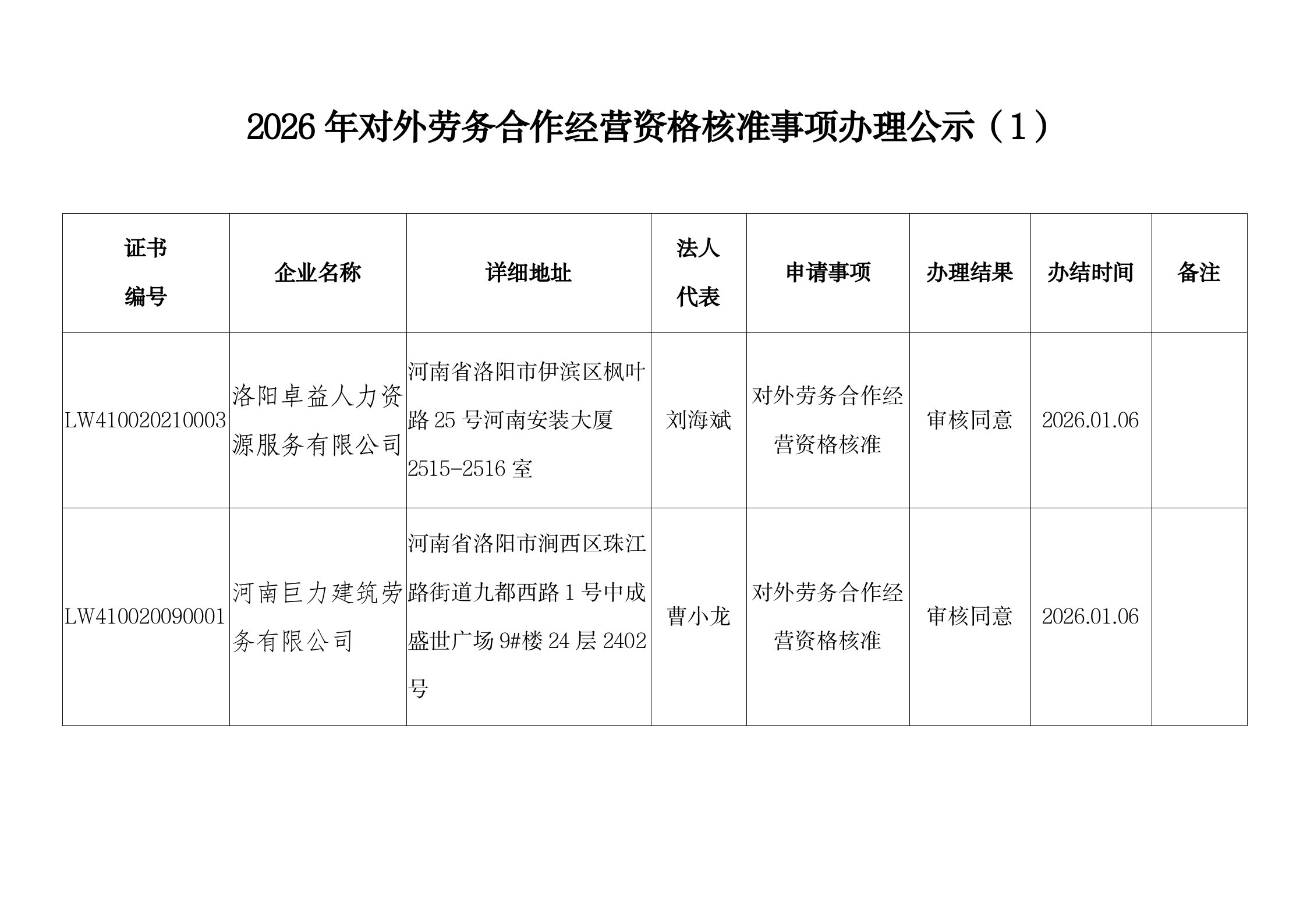 2026年对外劳务合作经营资格核准事项办理公示（1）