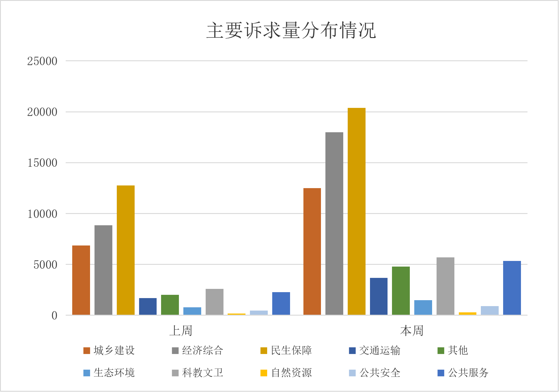 12345政务服务便民热线诉求分类情况（2025年12月25日至2026年1月7日）