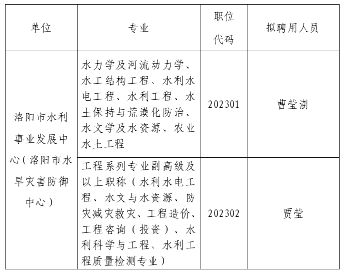 洛阳市水利事业发展中心（洛阳市水旱灾害防御中心）2025年招才引智拟聘用人员公示