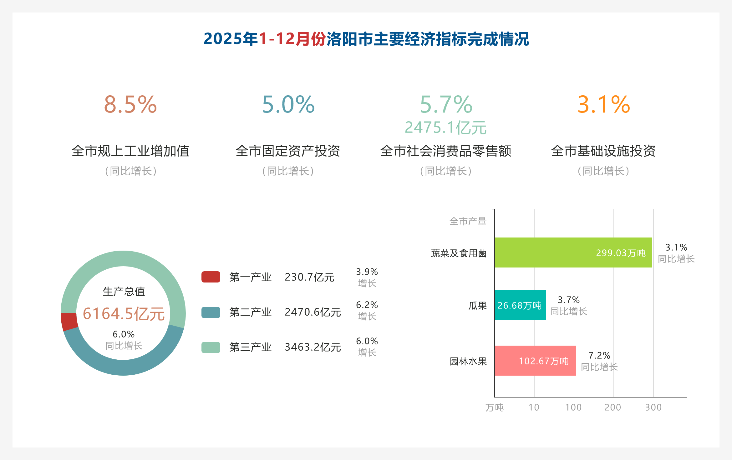 2025年1-12月份洛阳市主要经济指标完成情况