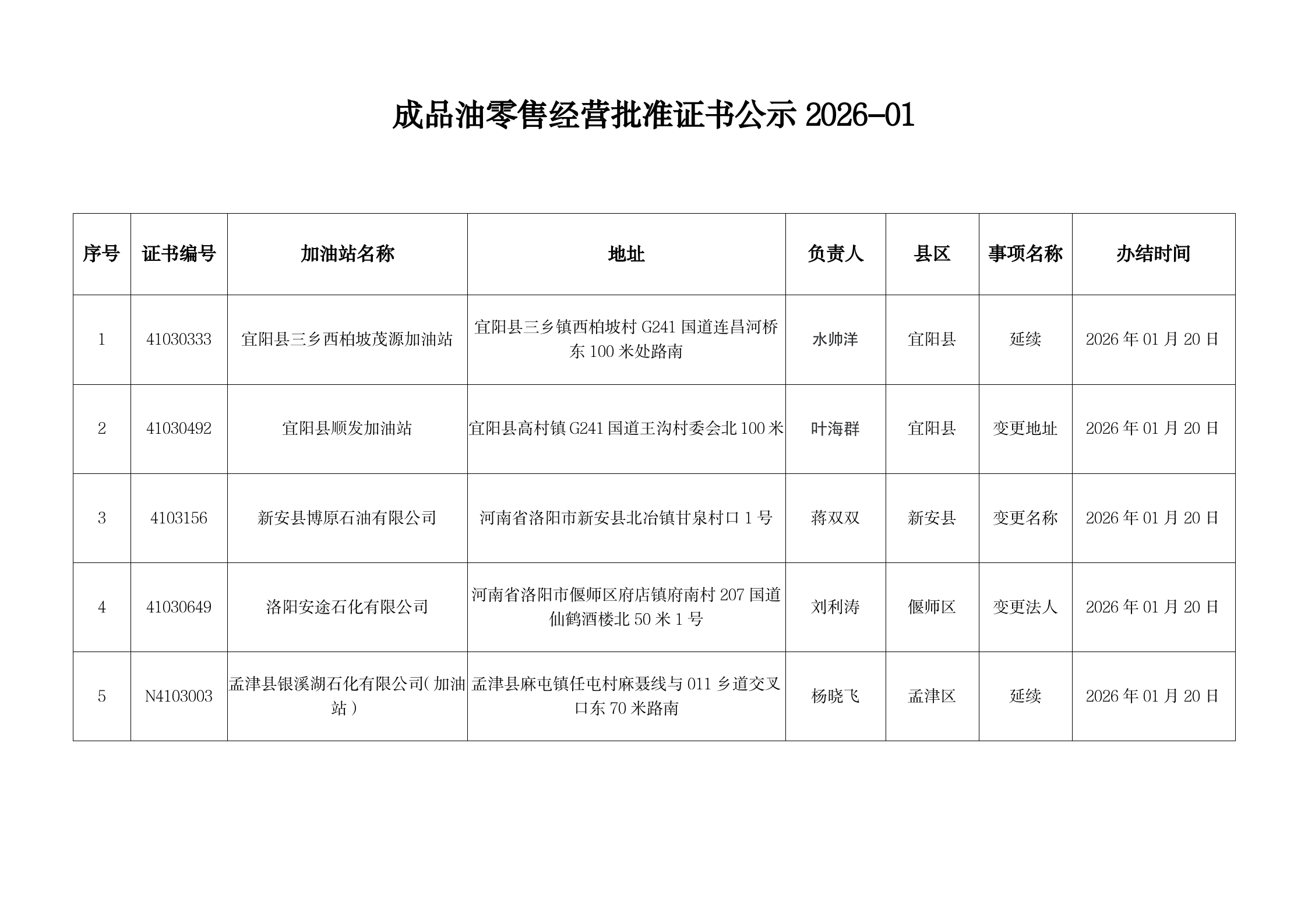 成品油零售经营批准证书公示2026-01