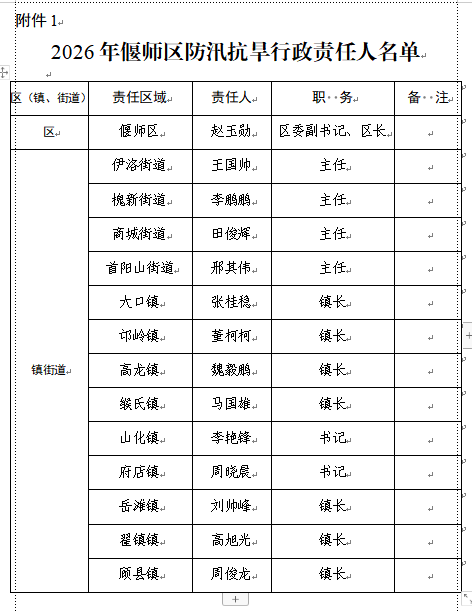 关于偃师区防汛抗旱和重点防洪工程 行政责任人名单的通告