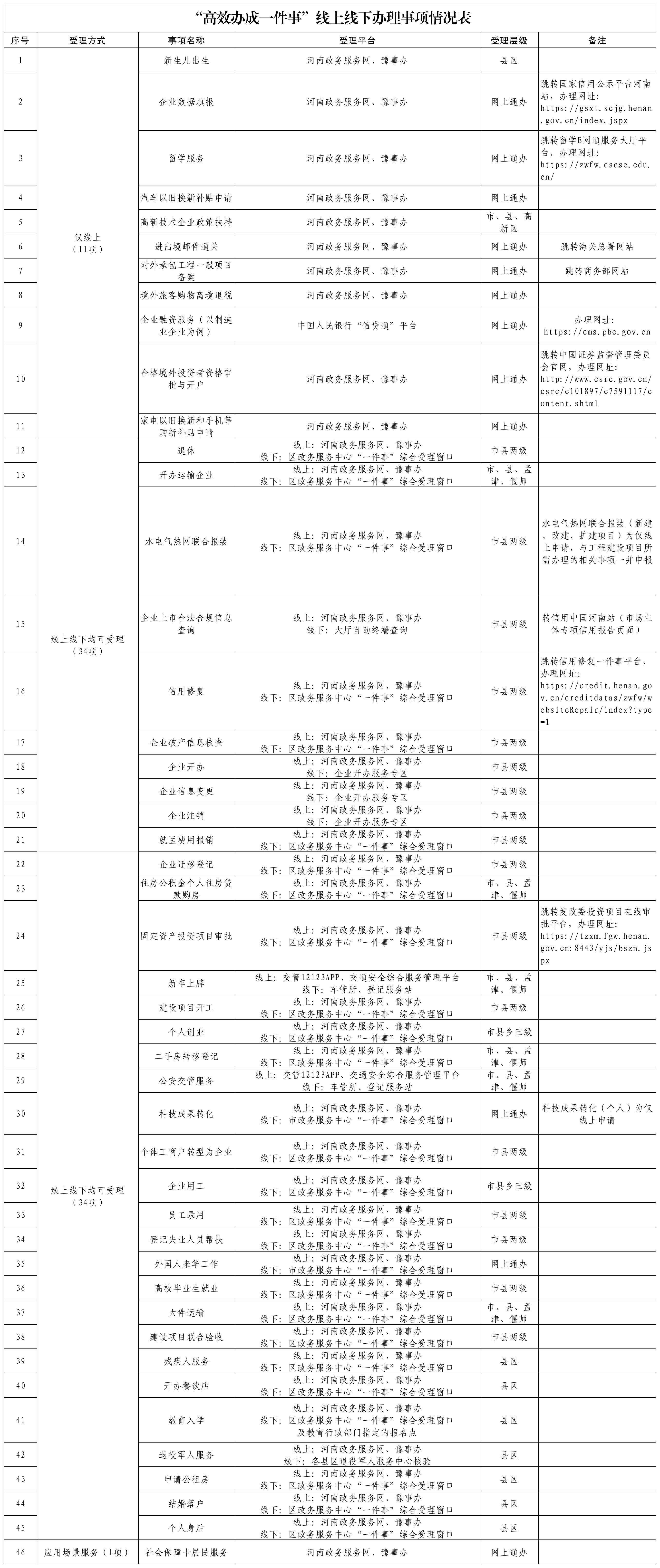 “高效办成一件事”最新清单来了！46项事项线上线下随心办
