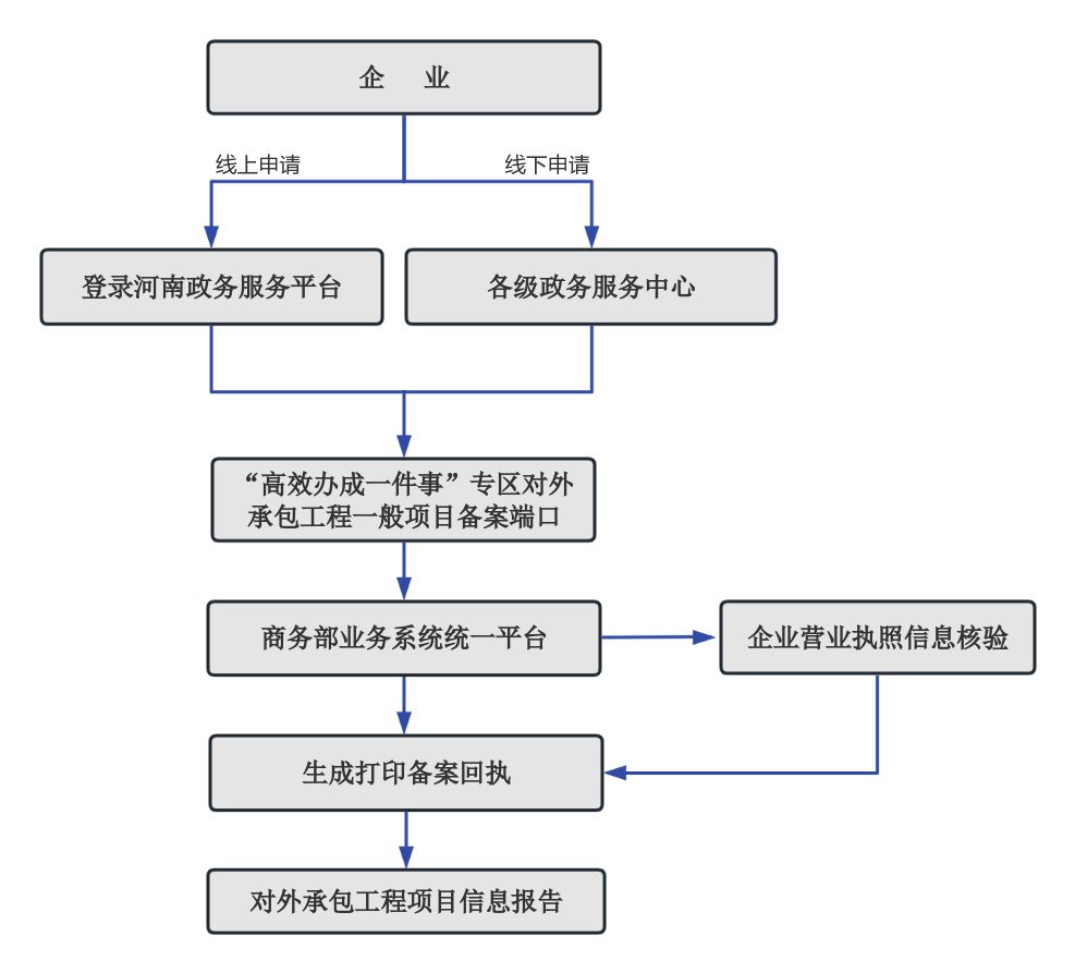 洛阳市对外承包工程一般项目备案 “一件事”办事指南 洛阳市对外承包工程一般项目备案 “一件事”办事指南