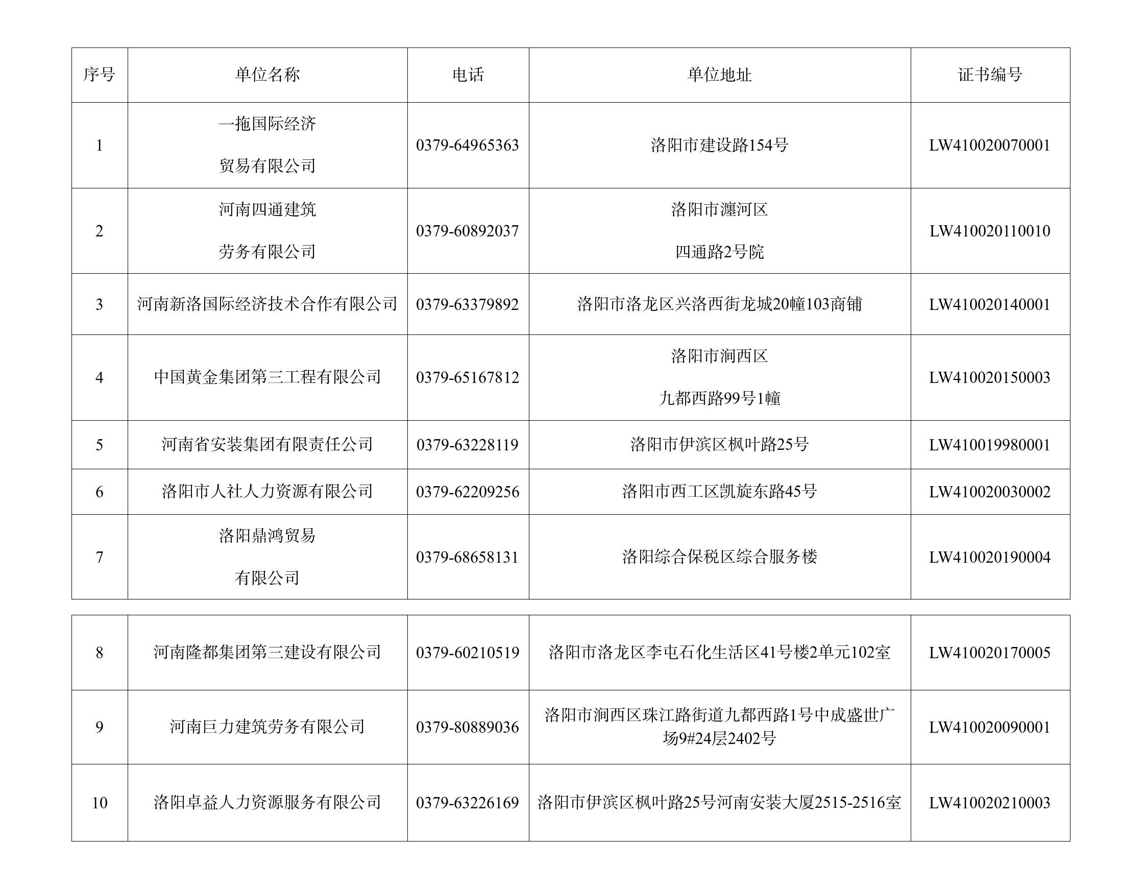 洛阳市具备对外劳务合作经营资格企业名单(2026年) 洛阳市具备对外劳务合作经营资格企业名单(2026年)