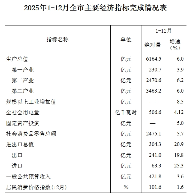 洛阳统计信息（2025.12）