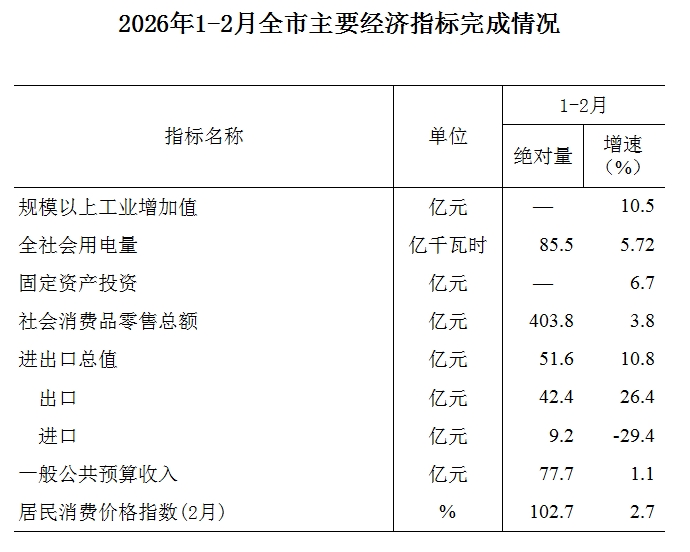 洛阳统计信息（2026.2）