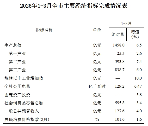洛阳统计信息（2026.03）