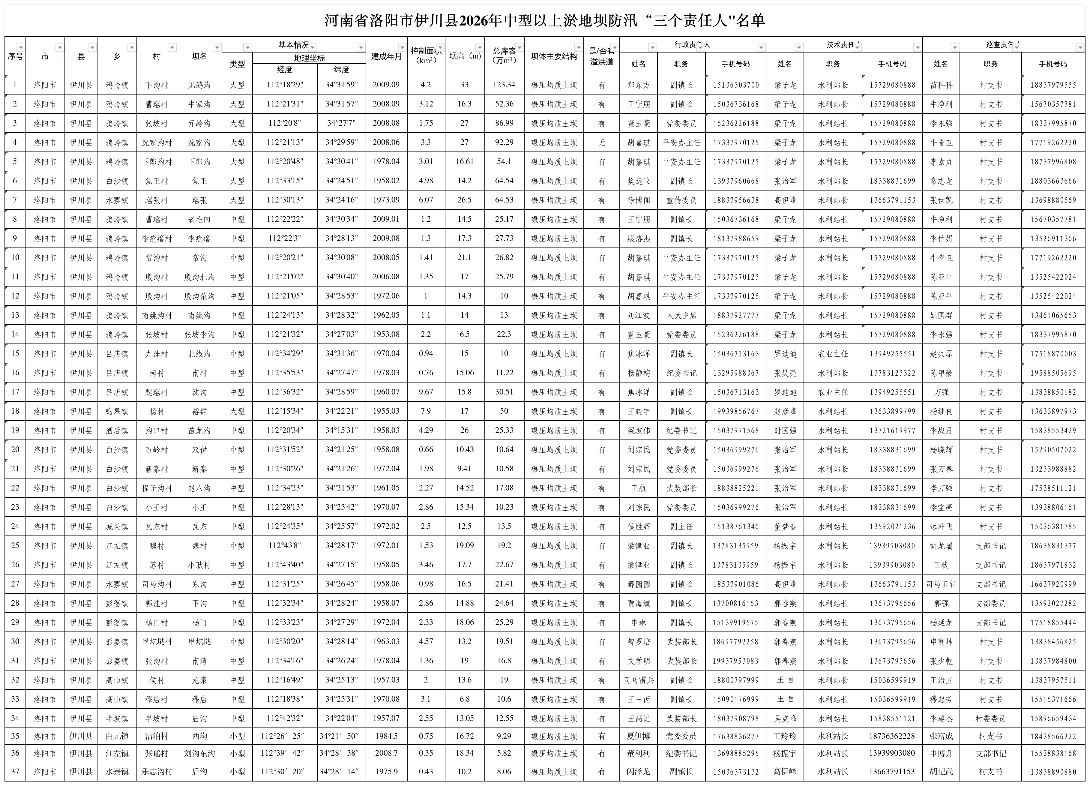 河南省洛阳市伊川县2026年中型以上淤地坝防汛“三个责任人