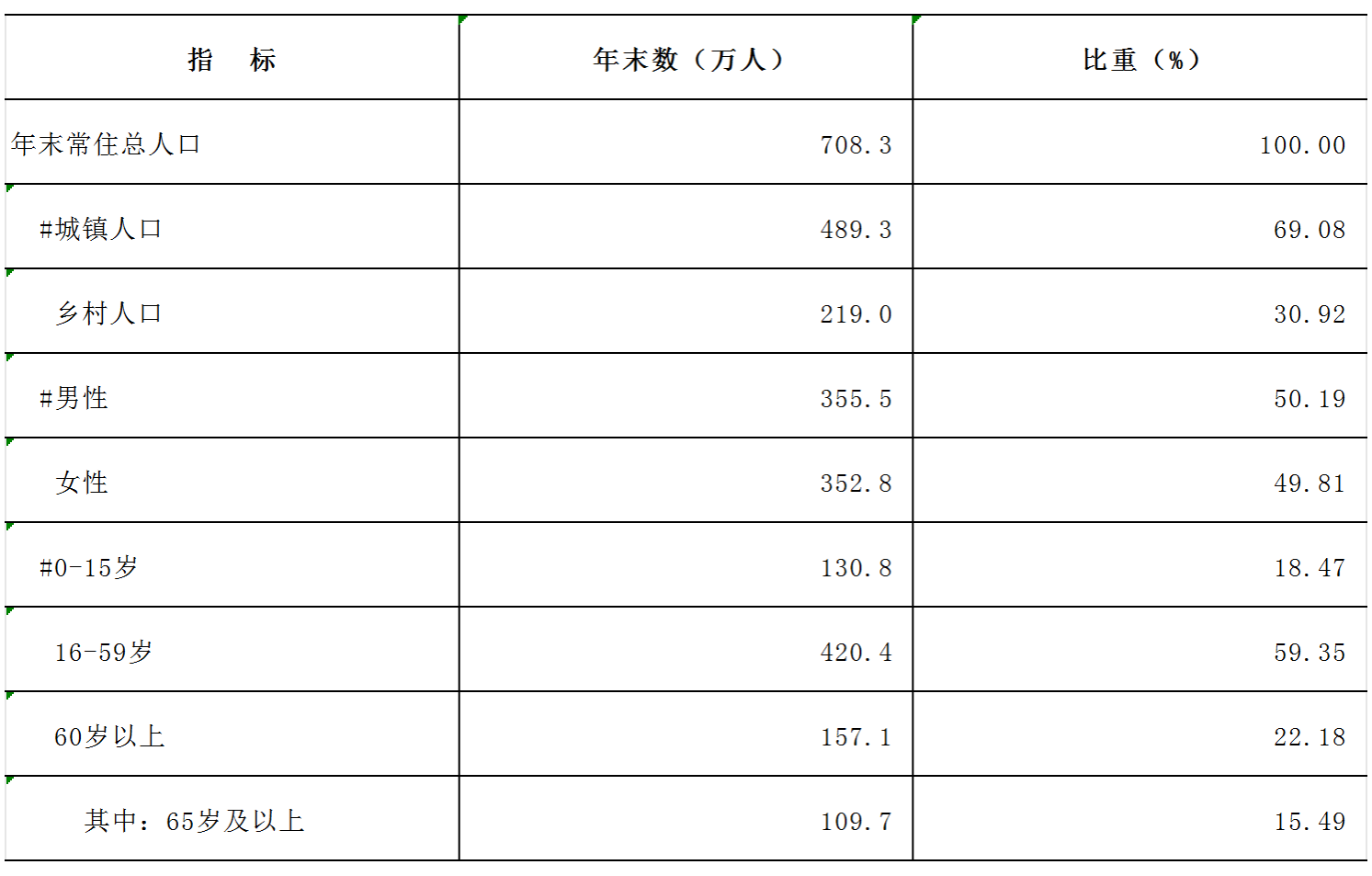 2025年洛阳市国民经济和社会发展统计公报