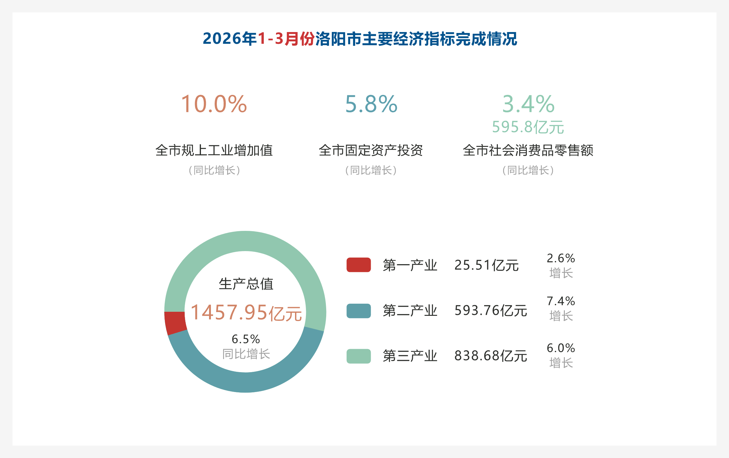 2026年1-3月份洛阳市主要经济指标完成情况