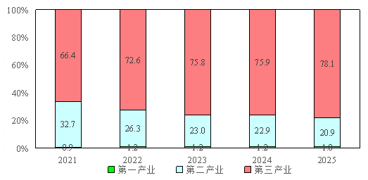 2025年瀍河回族区国民经济和社会发展统计公报 2025年瀍河回族区国民经济和社会发展统计公报