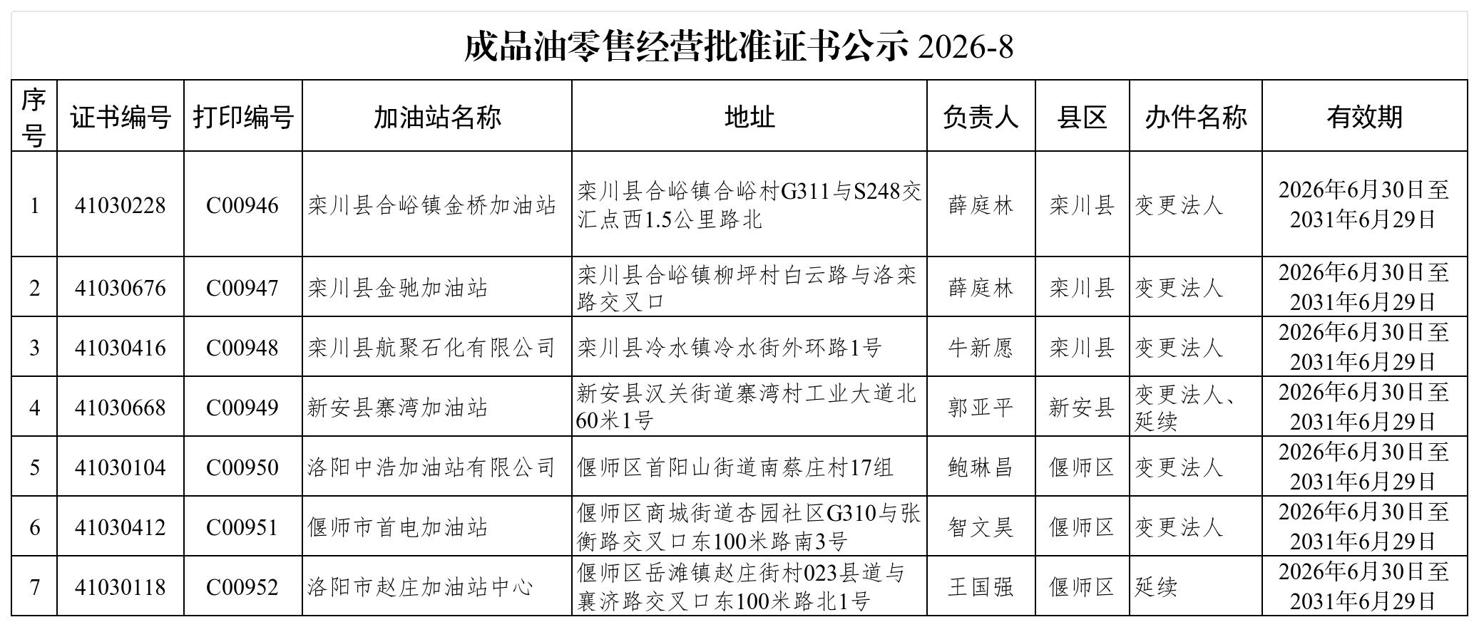 成品油零售经营批准证书公示2026-8