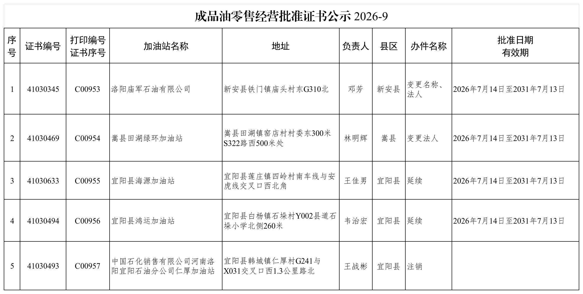 成品油零售经营批准证书公示2026-9
