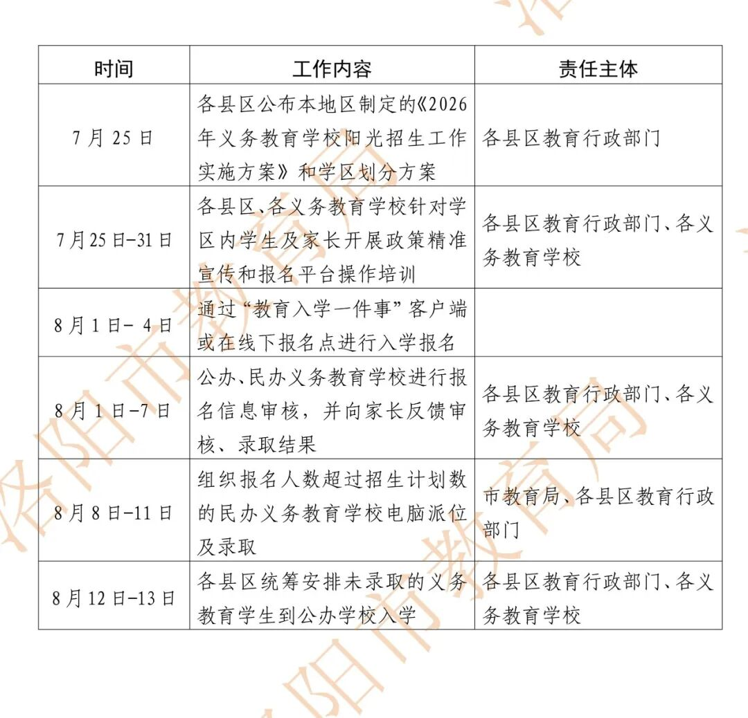 政策解读|洛阳市2026年义务教育阳光招生工作方案 政策解读|洛阳市2026年义务教育阳光招生工作方案