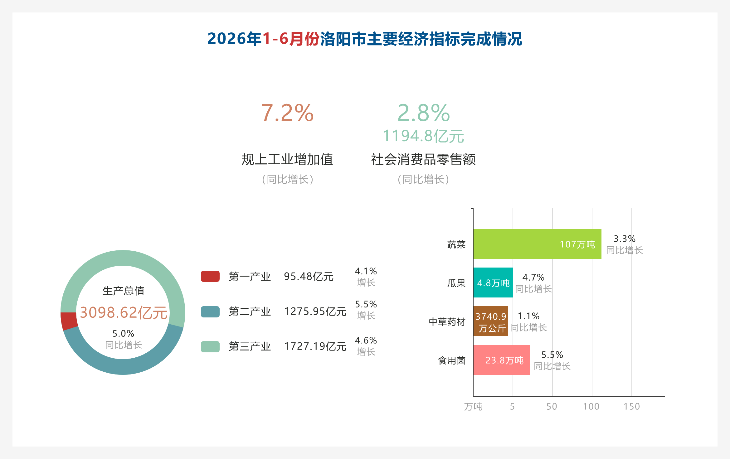 2026年1-6月份洛阳市主要经济指标完成情况